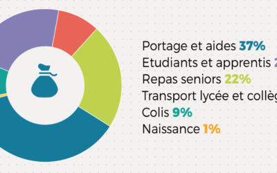 Le budget du centre communal d’action sociale